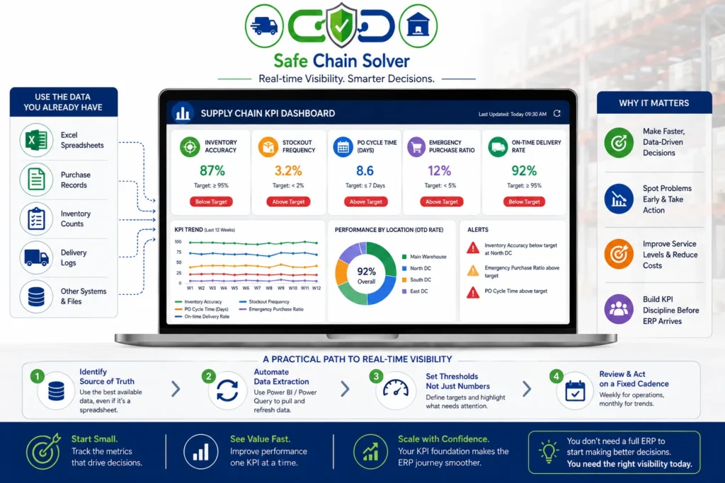 Supply Chain KPI Dashboard for Real Time Visibility & Smarter Decisions.
